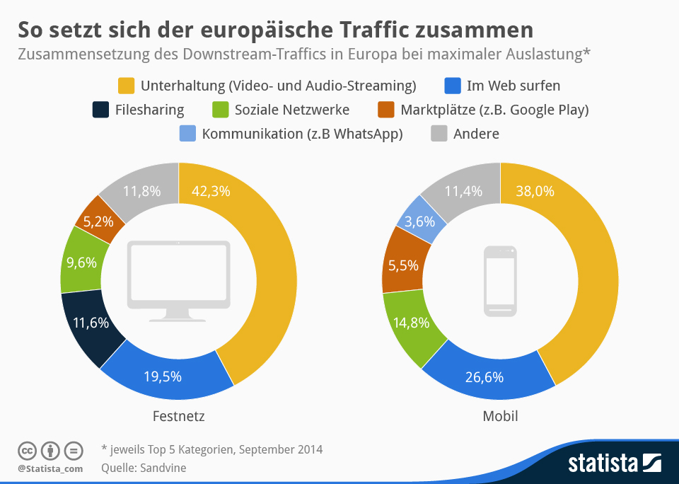 infografik_2994_Zusammensetzung_des_Download_Traffics_in_Europa_n.jpg