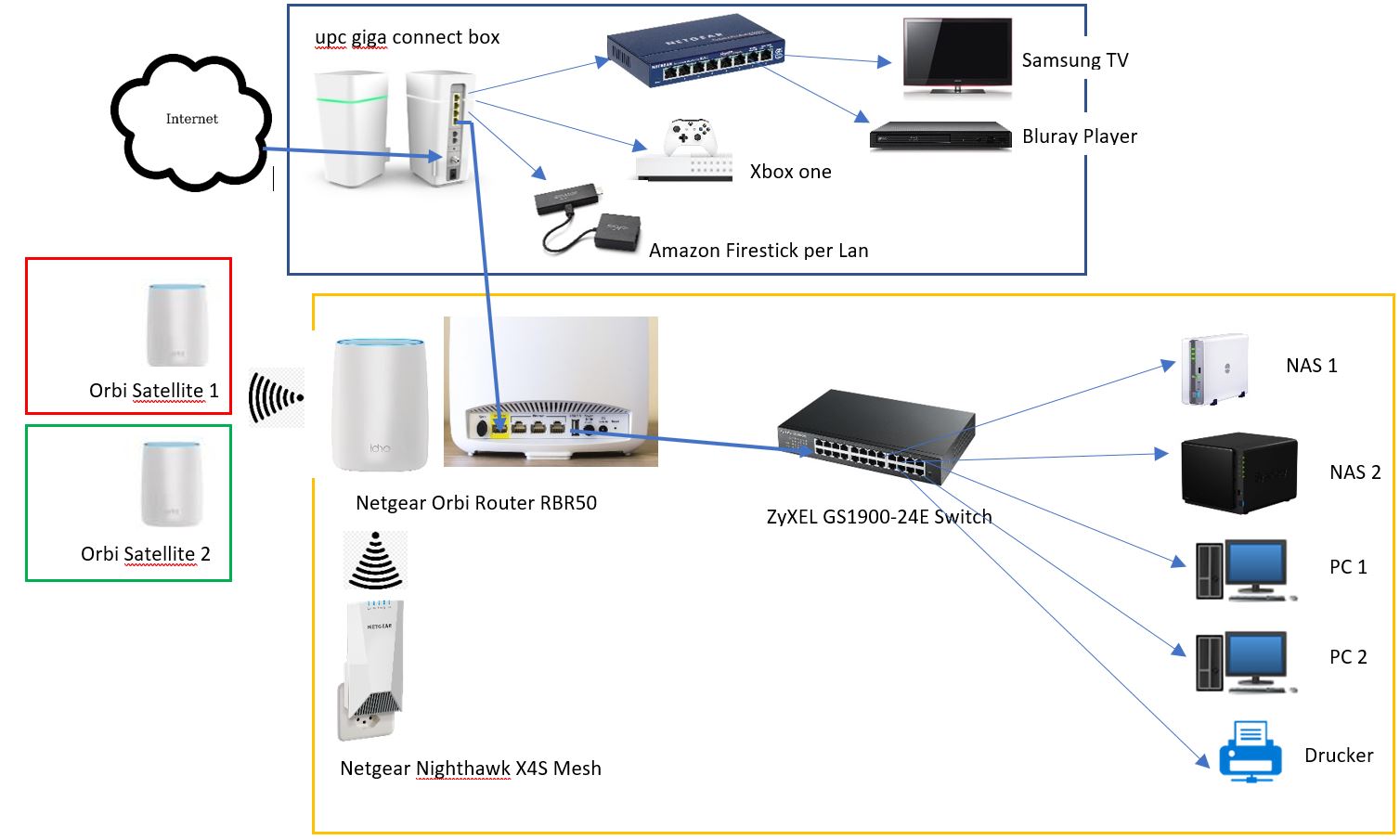 Netzwerk mit 2 Router oder besser UPC Giga Connect Box im…